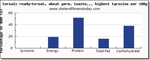 tyrosine and nutrition facts in breakfast cereal per 100g